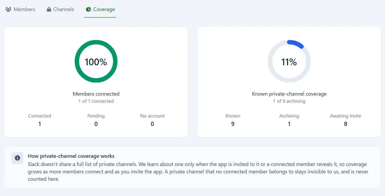 Slack workspace Coverage tab showing member connection percentage and private channel coverage